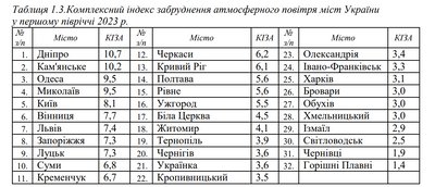 Одеса посіла третє місце в Україні за забрудненням повітря