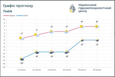 Прогноз погоди на Львівщині до 26 лютого
