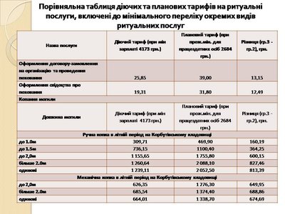 У Житомирі піднімуть тариф на копання могил — виконком міської ради У Житомирі піднімуть тариф на копання могил — виконком міської ради