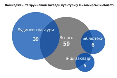 Армія РФ пошкодила понад 50 культурних об'єктів у Житомирській області Армія РФ пошкодила понад 50 культурних об'єктів у Житомирській області