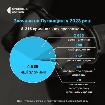 2600 воєнних злочинів на Луганщині: у прокуратурі повідомили про справи цього року 2600 воєнних злочинів на Луганщині: у прокуратурі повідомили про справи цього року