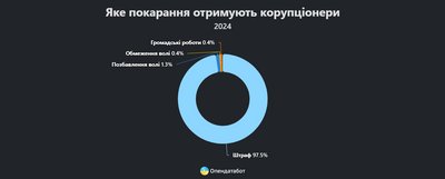 62 вироки корупціонерам винесли на Закарпатті з початку року — Опендатабот 62 вироки корупціонерам винесли на Закарпатті з початку року — Опендатабот