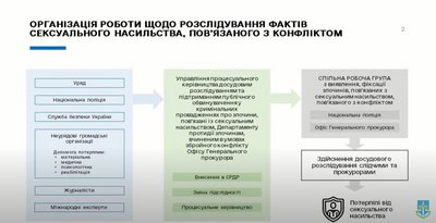 В ОГПУ презентували стратегію для постраждалих від сексуального насильства під час війни В ОГПУ презентували стратегію для постраждалих від сексуального насильства під час війни