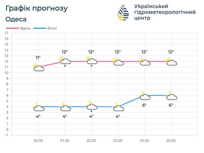 До 15 градусів тепла: прогноз погоди на Одещині на на До 15 градусів тепла: прогноз погоди на Одещині на на