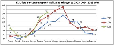 Скільки випадків хвороби Лайма виявили в Чернівецькій області у 2025 році