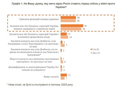 Більшість українців вважають, що РФ хоче знищення української нації й державності – КМІС Більшість українців вважають, що РФ хоче знищення української нації й державності – КМІС