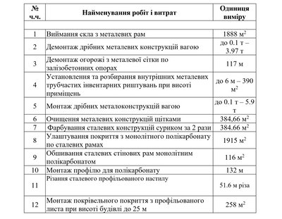 В Одесі на ремонт теплиць виділили майже 6 млн грн