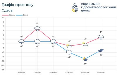 На Одещині прогнозують морози до −18° і ожеледицю на дорогах На Одещині прогнозують морози до −18° і ожеледицю на дорогах