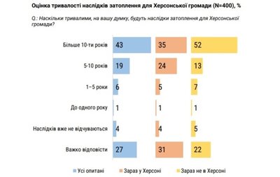 Підрив Каховської ГЕС: думки херсонців щодо наслідків і майбутнього територій зникнення водосховища Підрив Каховської ГЕС: думки херсонців щодо наслідків і майбутнього територій зникнення водосховища