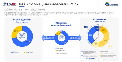 Результати опитування про медіаграмотність на замовлення Internews, 2023 рік Результати опитування про медіаграмотність на замовлення Internews, 2023 рік