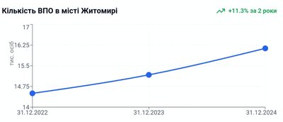 Модульні містечка, соціальні прихистки та квартири: яким житлом забезпечують переселенців на Житомирщині Модульні містечка, соціальні прихистки та квартири: яким житлом забезпечують переселенців на Житомирщині