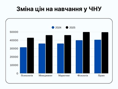 Вартість навчання в університетах Чернівців за рік зросла до майже 40%
