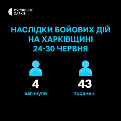 Поранені та загиблі внаслідок обстрілів РФ Харківської області 24-30 червня 2024 року Поранені та загиблі внаслідок обстрілів РФ Харківської області 24-30 червня 2024 року