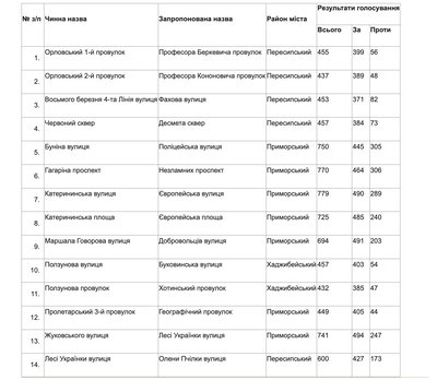 Проспект Незламних, Європейська площа та вулиця: як проголосували одесити за перейменування топонімів Проспект Незламних, Європейська площа та вулиця: як проголосували одесити за перейменування топонімів