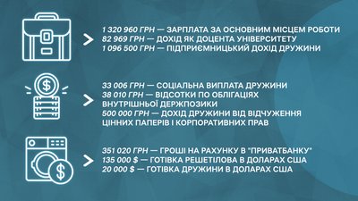 "Назаробляли": що задекларували заступники очільника Миколаївщини | Георгій Решетілов