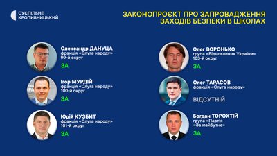 Верховна Рада ухвалила закон про безпеку в школах: як голосували нардепи від Кіровоградщини Верховна Рада ухвалила закон про безпеку в школах: як голосували нардепи від Кіровоградщини