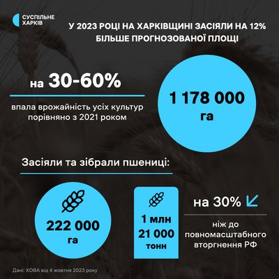 На Харківщині врожайність усіх культур впала на 30-60% — Іванов
