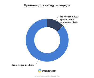 Фото з сайту Опендатабот — статистика виїзду за кордон військовозобов'язаних Фото з сайту Опендатабот — статистика виїзду за кордон військовозобов'язаних