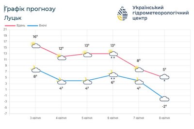 Погода на Вербну неділю Погода на Вербну неділю