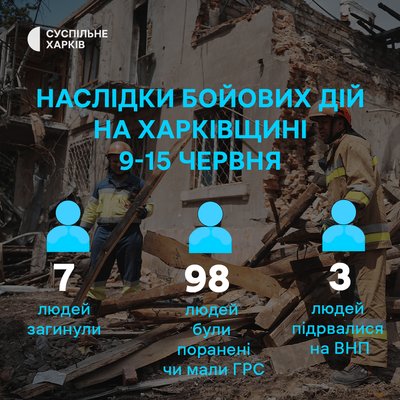 Наслідки бойових дій на Харківщині протягом 9-15 червня 2025 року Наслідки бойових дій на Харківщині протягом 9-15 червня 2025 року