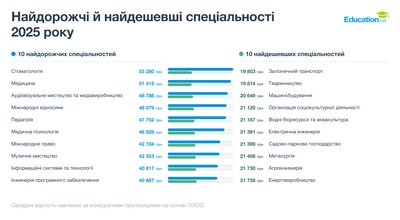 Вища освіта на Кіровоградщині — сьома найдешевша в Україні — дослідження Вища освіта на Кіровоградщині — сьома найдешевша в Україні — дослідження