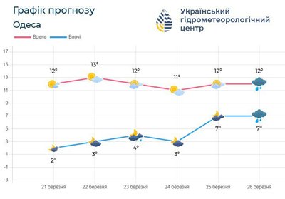Хмарно, туман та вітер: якою буде погода в Одесі та регіоні у найближчі 5 днів Хмарно, туман та вітер: якою буде погода в Одесі та регіоні у найближчі 5 днів
