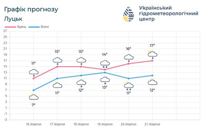 Погода на вихідних Погода на вихідних