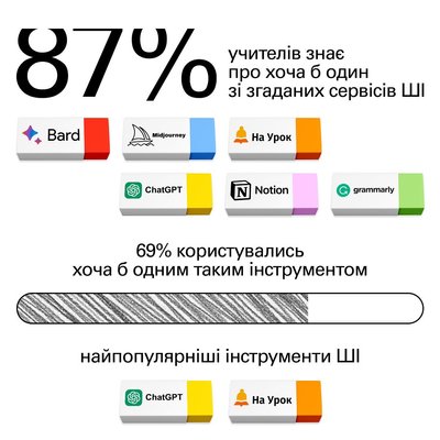 В Україні 37% вчителів та 59% учнів застосовують ШІ в освітньому процесі В Україні 37% вчителів та 59% учнів застосовують ШІ в освітньому процесі
