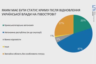 Ukrainalılarnıñ 47%-i tüşüne ki, Qırım işğalden azat etilecek soñ muhtariyet statusı olmalı — araştırma Ukrainalılarnıñ 47%-i tüşüne ki, Qırım işğalden azat etilecek soñ muhtariyet statusı olmalı — araştırma