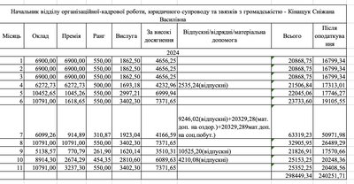 Які зарплати керівників Камʼянецької громади на Буковині