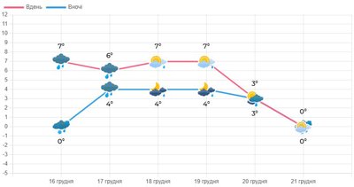 Дощі й пориви вітру: на Волині впродовж тижня прогнозують погіршення погодних умов Дощі й пориви вітру: на Волині впродовж тижня прогнозують погіршення погодних умов