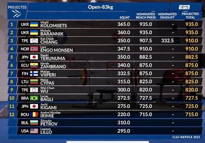 Вінничанин Віталій Коломієць став чемпіоном світу з пауерліфтингу Вінничанин Віталій Коломієць став чемпіоном світу з пауерліфтингу