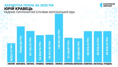 30% премії та матеріальна допомога: як у 2025 році оплачували роботу радників начальника Херсонської ОВА 30% премії та матеріальна допомога: як у 2025 році оплачували роботу радників начальника Херсонської ОВА