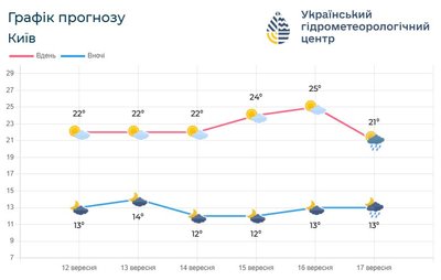 У Києві У Києві