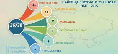 Національний мультипредметний тест: на Кіровоградщині 36 учасників отримали 200 балів Національний мультипредметний тест: на Кіровоградщині 36 учасників отримали 200 балів