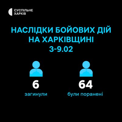 Шестеро людей загинули та 64 людини зазнали поранень на Харківщині внаслідок обстрілів РФ протягом тижня Шестеро людей загинули та 64 людини зазнали поранень на Харківщині внаслідок обстрілів РФ протягом тижня
