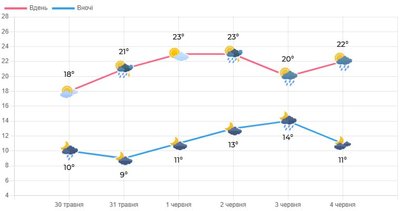 Якої погоди слід очікувати на в Луцьку та області цими вихідними: прогноз Якої погоди слід очікувати на в Луцьку та області цими вихідними: прогноз