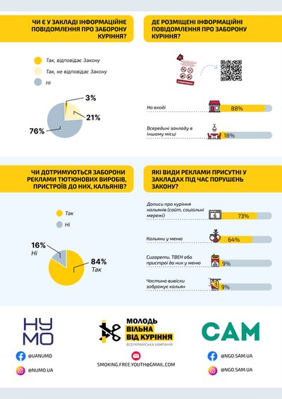74% закладів Одеси дотримуються антитютюнового законодавства: результати моніторингу 74% закладів Одеси дотримуються антитютюнового законодавства: результати моніторингу