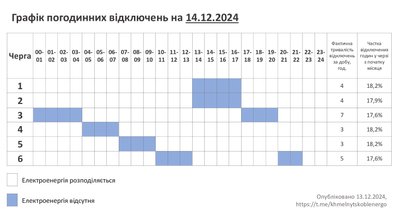 Графік відключень світла на Хмельниччині 14 грудня Графік відключень світла на Хмельниччині 14 грудня
