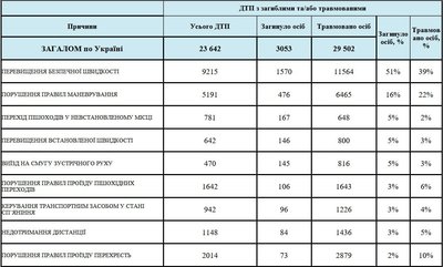 В Україні на чверть зросла кількість ДТП та піднявся рівень смертності