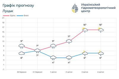 Погода на тиждень на Волині Погода на тиждень на Волині