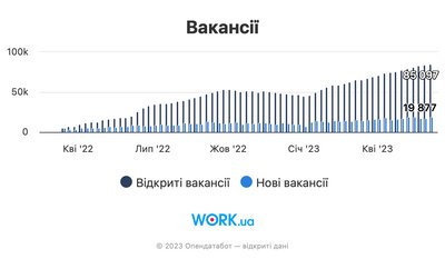 Вакансії, графіка Опендатабот Вакансії, графіка Опендатабот