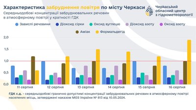 У Черкасах в повітрі фахівці фіксують зниження концентрації формальдегіду У Черкасах в повітрі фахівці фіксують зниження концентрації формальдегіду