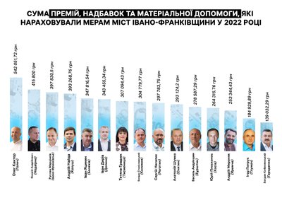 Премії, надбавки, мери міст, Івано-Франківщина, інфографіка, дослідження, гроші, Іван Дирів, Олег Кантор, Анатолій Шумко, Андрій Найда, Андрій Мироняк, Богдан Станіславський, Сергій Насалик, Василь Андрієшин, Зіновій Андрійович, Руслан Марцінків Премії, надбавки, мери міст, Івано-Франківщина, інфографіка, дослідження, гроші, Іван Дирів, Олег Кантор, Анатолій Шумко, Андрій Найда, Андрій Мироняк, Богдан Станіславський, Сергій Насалик, Василь Андрієшин, Зіновій Андрійович, Руслан Марцінків
