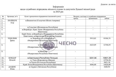 Відрядження депутатів Луцької міської ради: скільки коштів на це витратили Відрядження депутатів Луцької міської ради: скільки коштів на це витратили