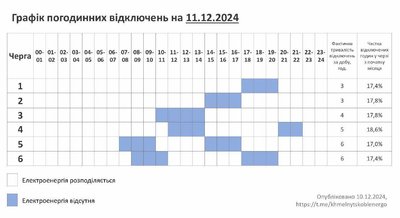 Графік відключення світла на Хмельниччині 11 грудня Графік відключення світла на Хмельниччині 11 грудня