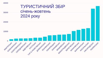 До місцевих бюджетів Закарпаття надійшло понад 18 мільйонів гривень туристичного збору До місцевих бюджетів Закарпаття надійшло понад 18 мільйонів гривень туристичного збору