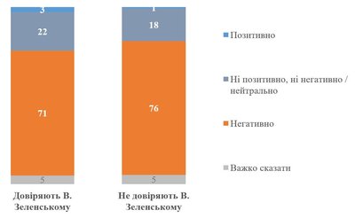 Ставлення до можливої відставки В. Залужного залежно від довіри / недовіри В. Зеленському Ставлення до можливої відставки В. Залужного залежно від довіри / недовіри В. Зеленському