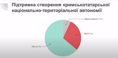 Підтримка створення кримськотатарської національно-територіальної автономії Підтримка створення кримськотатарської національно-територіальної автономії