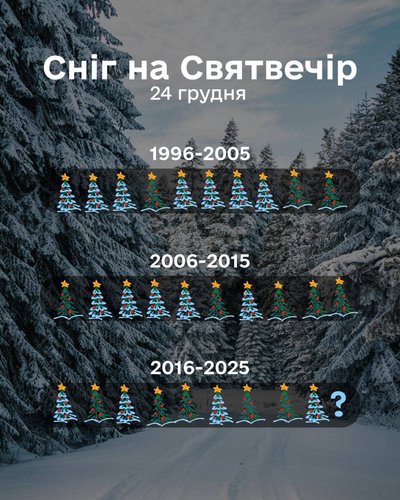 Коли був сніг на різдвяно-новорічні свята на Волині: синоптики про погоду останніх 30 років Коли був сніг на різдвяно-новорічні свята на Волині: синоптики про погоду останніх 30 років
